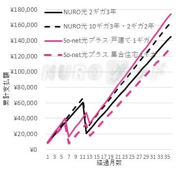 NURO光とSo-net光プラス 累計支払額の推移比較折れ線グラフ