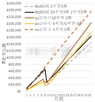 NURO光とauひかりの戸建て累計支払金額の比較グラフ