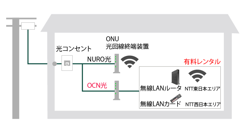 NURO光とOCN光のONUのWi-Fi機能比較