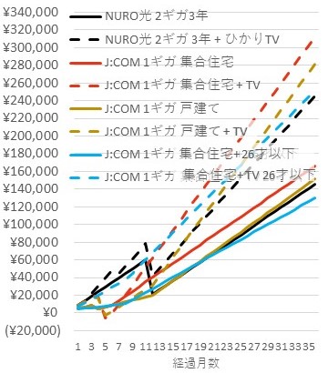 NURO光2ギガ J:COM 1ギガ 累計支払額の推移比較