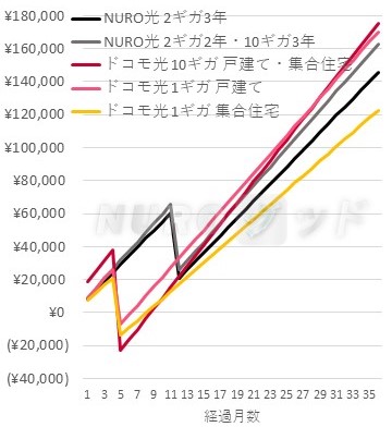 NURO光と光コラボのドコモ光 累計支払額の推移比較グラフ