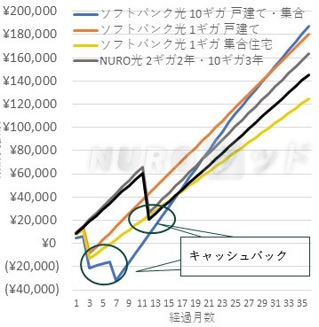 NURO光 ソフトバンク光 累計支払額の推移比較グラフ