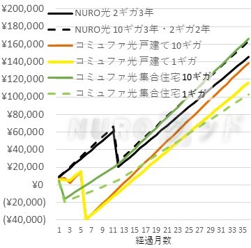 NURO光とコミュファ光 累計支払額の推移比較グラフ