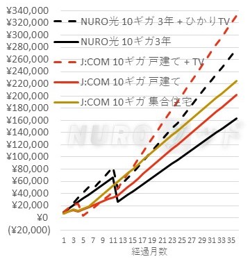 NURO光 J:COM 10ギガ 累計支払額の推移比較