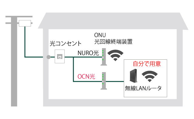 NURO光とOCN光の光コンセント・ONU・Wi-Fi接続比較