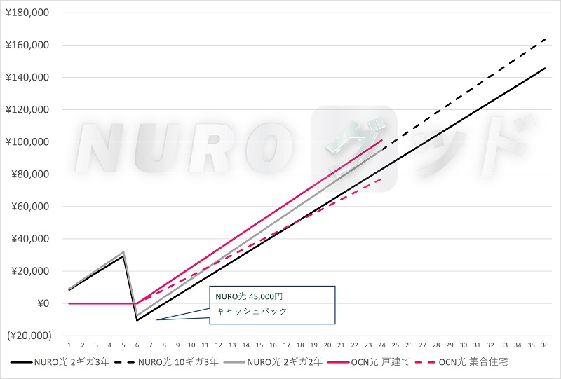 NURO光とOCN光の累計支払金額の比較グラフ