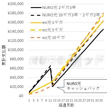 NURO光 eo光 累計支払額の推移比較