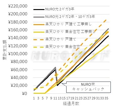 NURO光と楽天ひかりの光コラボからの乗り換え時と楽天ひかりの新規申込時 累計支払額の推移比較グラフ