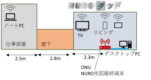 我が家のNURO光の接続機器と間取り　テレビ1台　デスクトップPC 1台 ノートPC一台　タブレット　スマホ