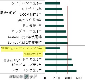 宮城県内の集合住宅でのNURO光と他の光回線　月当たり実質料金の比較棒グラフ