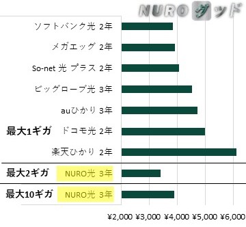 岡山県内の戸建てのNURO光と他の光回線　月当たり実質料金の比較棒グラフ