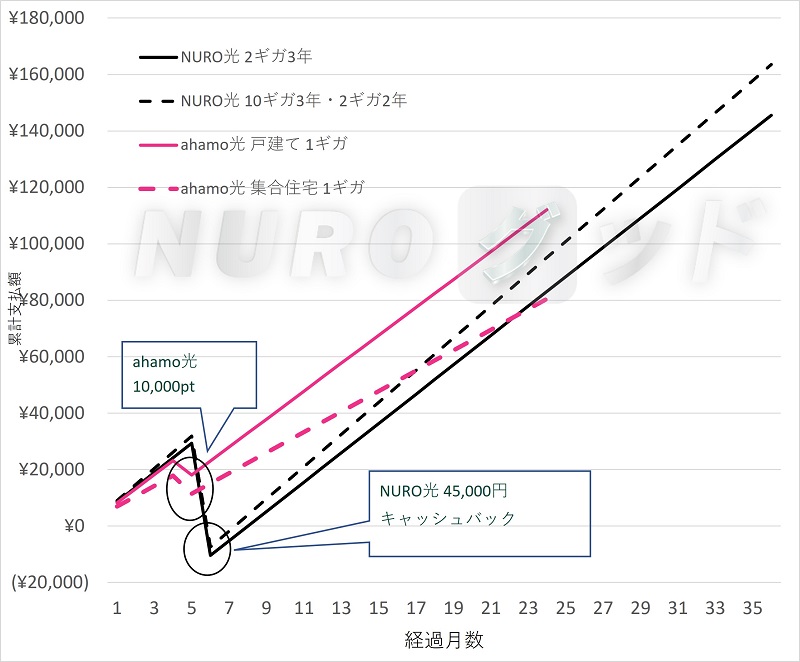NURO光とahamo光 累計支払額の推移比較グラフ