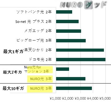 岡山県内の集合住宅でのNURO光と他の光回線　月当たり実質料金の比較棒グラフ
