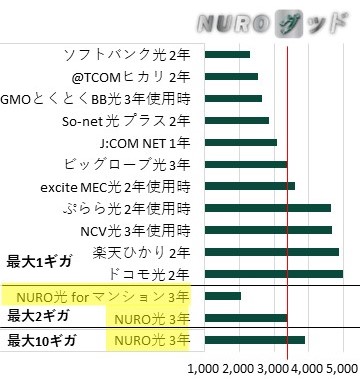 北海道の集合住宅のNURO光と他の光回線　月当たり実質料金の比較棒グラフ