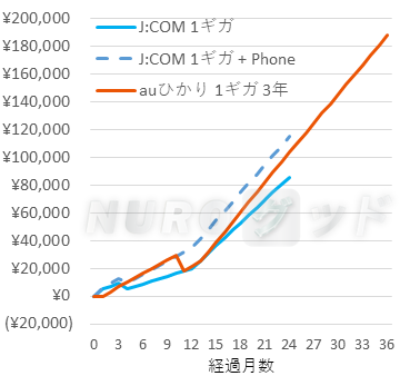 auひかりとJ:COMの 累計支払額の推移比較折れ線グラフ