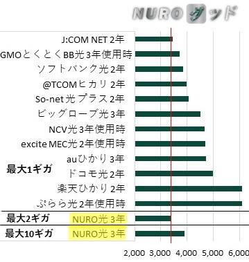 北海道の戸建てのNURO光と他の光回線　月当たり実質料金の比較棒グラフ