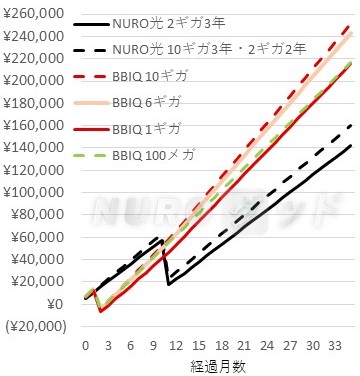NURO光とビビックの 累計支払額の推移比較折れ線グラフ マンションの場合
