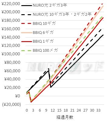 NURO光とビビックの 累計支払額の推移比較折れ線グラフ 戸建ての場合