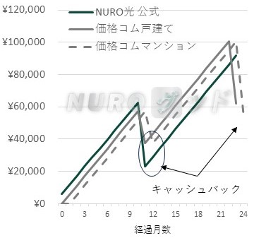 NURO光 公式特典と価格.comキャンペーンの支払額の推移比較グラフ 2ギガ2年プラン