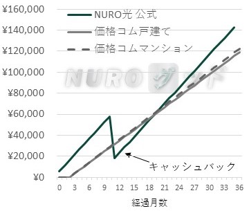 NURO光 公式特典と価格.comキャンペーンの支払額の推移比較グラフ 2ギガ3年プラン