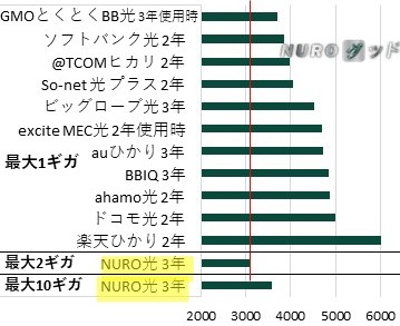 佐賀県の戸建てのNURO光と他の光回線を月当たり実質料金で比較した棒グラフ
