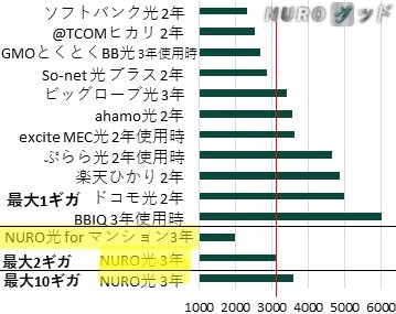 佐賀県のマンションのNURO光と他の光回線を月当たり実質料金で比較した棒グラフ