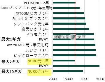 茨城県の戸建てのNURO光と他の光回線を月当たり実質料金で比較した棒グラフ