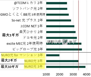 茨城県の集合住宅のNURO光と他の光回線を月当たり実質料金で比較した棒グラフ