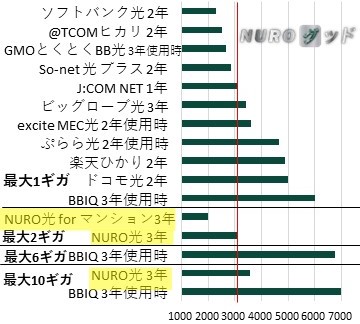 福岡県の集合住宅のNURO光と他の光回線を月当たり実質料金で比較した棒グラフ