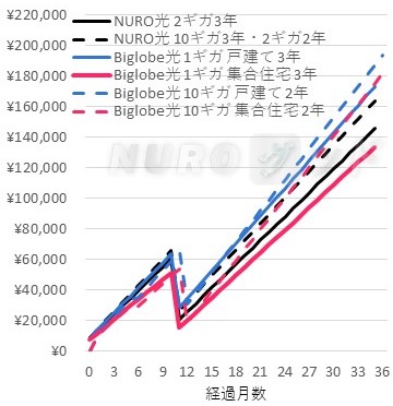 NURO光とビッグローブ光の 累計支払額の推移比較折れ線グラフ