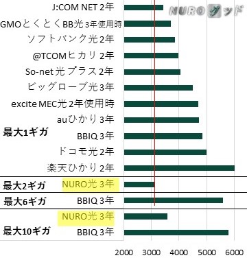 福岡県の戸建てのNURO光と他の光回線を月当たり実質料金で比較した棒グラフ