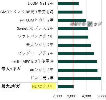 群馬県の戸建てのNURO光と他の光回線を月当たり実質料金で比較した棒グラフ