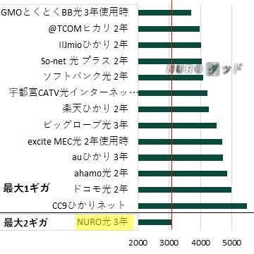 栃木県の戸建てのNURO光と他の光回線を月当たり実質料金で比較した棒グラフ