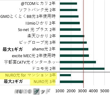 栃木県の集合住宅のNURO光と他の光回線を月当たり実質料金で比較した棒グラフ