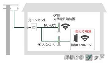 NURO光と楽天ひかりの光コンセント・ONU・Wi-Fi接続比較