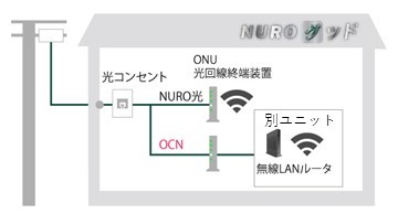 NURO光とOCNインターネットの光コンセント・ONU・Wi-Fi接続比較
