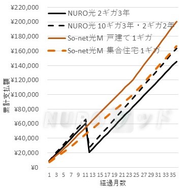 NURO光とSo-net光 M 累計支払額の推移比較折れ線グラフ