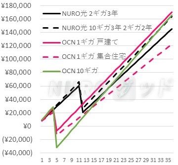 NURO光とOCNインターネットの累計支払金額の比較グラフ