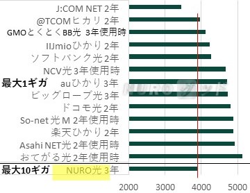 福島県内の戸建て住宅でのNURO光と他の光回線　月当たり実質料金の比較棒グラフ