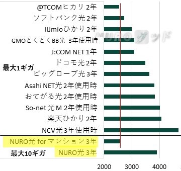 福島県内の集合住宅でのNURO光と他の光回線　月当たり実質料金の比較棒グラフ