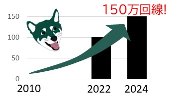 NURO光が2024年に150万回線を突破したことを示す棒グラフ