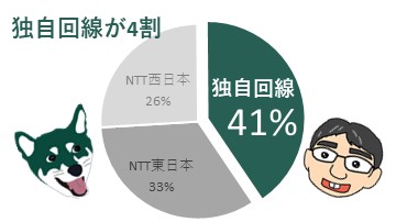 NTTでない独自回線のシェアは約4割と円グラフで示している