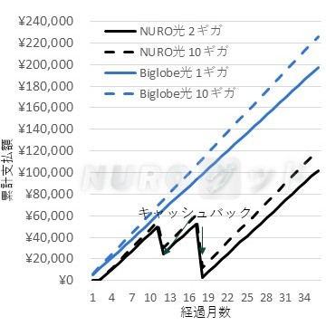 ビッグローブ光を使い続けた場合とNURO光へ乗り換えた場合の支払額を比較したグラフ 戸建て