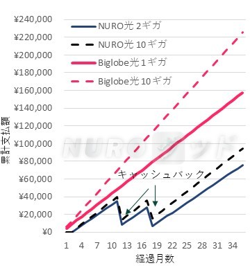 ビッグローブ光を使い続けた場合とNURO光へ乗り換えた場合の支払額を比較したグラフ 集合住宅