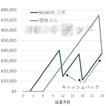 NURO光 公式特典と価格.comキャンペーンの支払額の推移比較グラフ 10ギガ マンションプラン