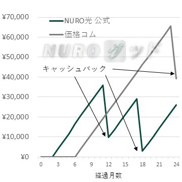 NURO光 公式特典と価格.comキャンペーンの支払額の推移比較グラフ 2ギガ マンションプラン